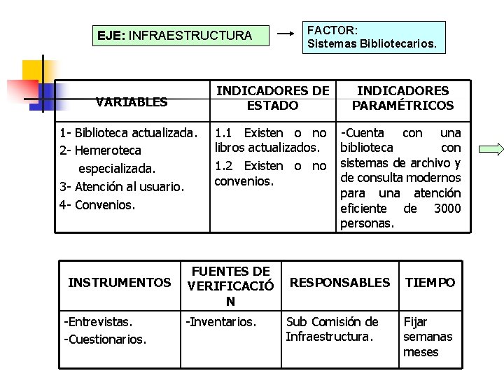 EJE: INFRAESTRUCTURA VARIABLES 1 - Biblioteca actualizada. 2 - Hemeroteca especializada. 3 - Atención