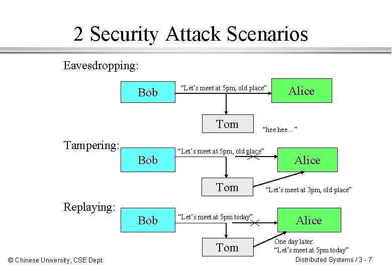 2 Security Attack Scenarios Eavesdropping: Bob “Let’s meet at 5 pm, old place” Tom