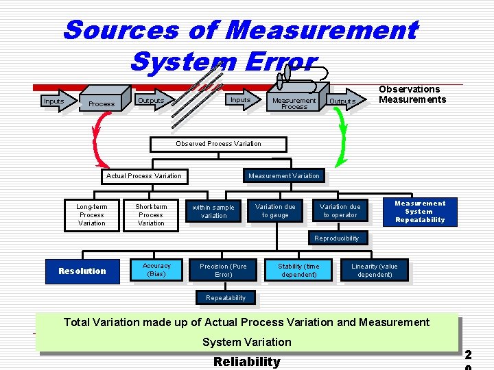 Sources of Measurement System Error Inputs Process Inputs Outputs Measurement Process Outputs • Observations Sources of Measurement System Error Inputs Process Inputs Outputs Measurement Process Outputs • Observations