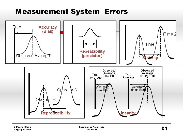 Measurement System Errors True Accuracy (Bias) Time 2 Time 1 Repeatability (precision) Observed Average Measurement System Errors True Accuracy (Bias) Time 2 Time 1 Repeatability (precision) Observed Average