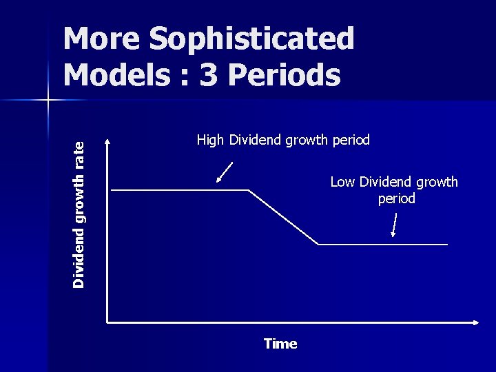 Dividend growth rate More Sophisticated Models : 3 Periods High Dividend growth period Low