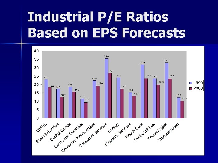 Industrial P/E Ratios Based on EPS Forecasts 