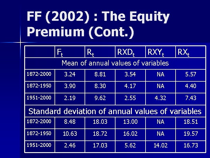 FF (2002) : The Equity Premium (Cont. ) Ft Rt RXDt RXYt RXt Mean