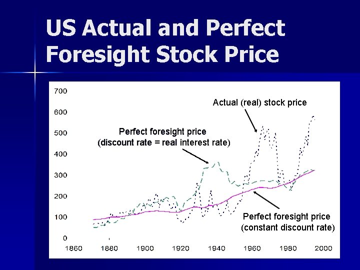 US Actual and Perfect Foresight Stock Price Actual (real) stock price Perfect foresight price