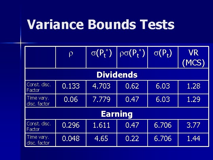 Variance Bounds Tests r s(Pt*) rs(Pt*) s(Pt) VR (MCS) Dividends Const. disc. Factor 0.