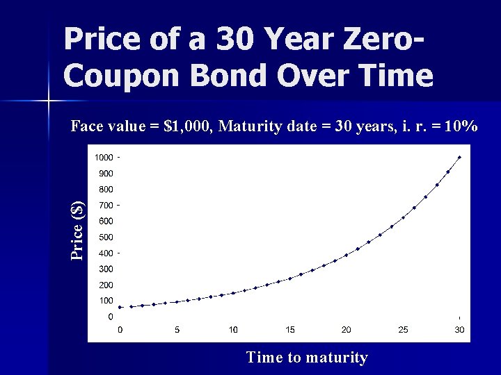 Price of a 30 Year Zero. Coupon Bond Over Time Price ($) Face value