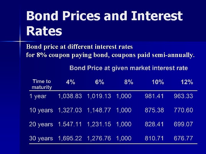 Bond Prices and Interest Rates Bond price at different interest rates for 8% coupon