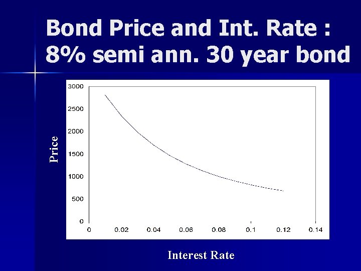 Price Bond Price and Int. Rate : 8% semi ann. 30 year bond Interest