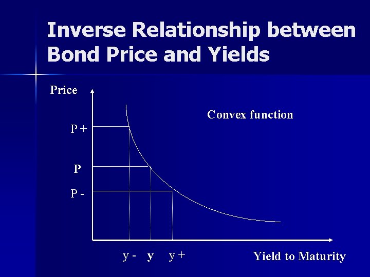 Inverse Relationship between Bond Price and Yields Price Convex function P+ P P- y-