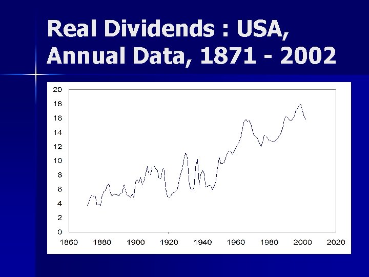 Real Dividends : USA, Annual Data, 1871 - 2002 