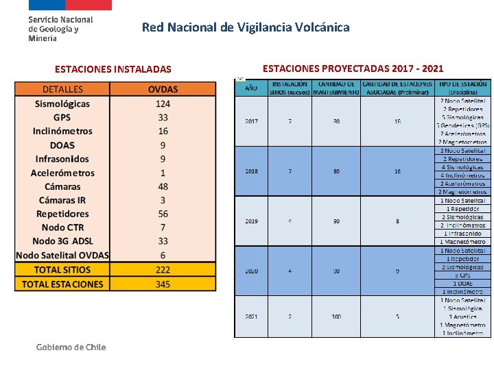 Red Nacional de Vigilancia Volcánica ESTACIONES INSTALADAS ESTACIONES PROYECTADAS 2017 - 2021 