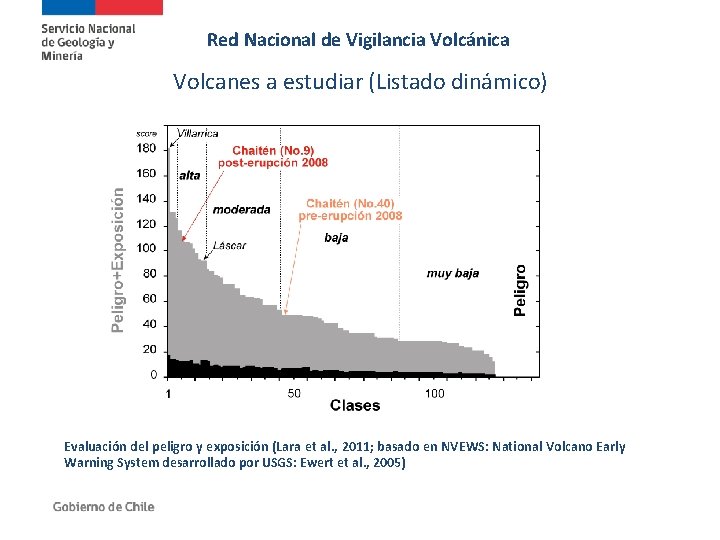 Red Nacional de Vigilancia Volcánica Volcanes a estudiar (Listado dinámico) Evaluación del peligro y