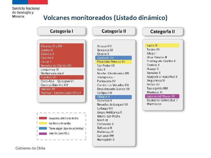 Volcanes monitoreados (Listado dinámico) 