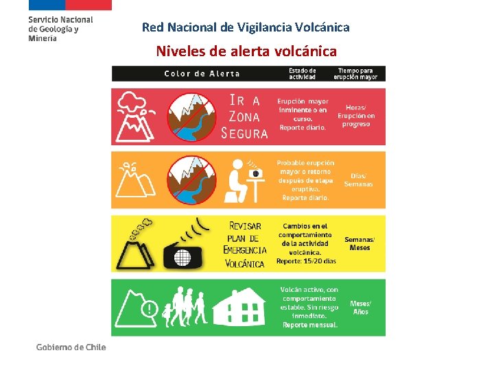 Red Nacional de Vigilancia Volcánica Niveles de alerta volcánica 