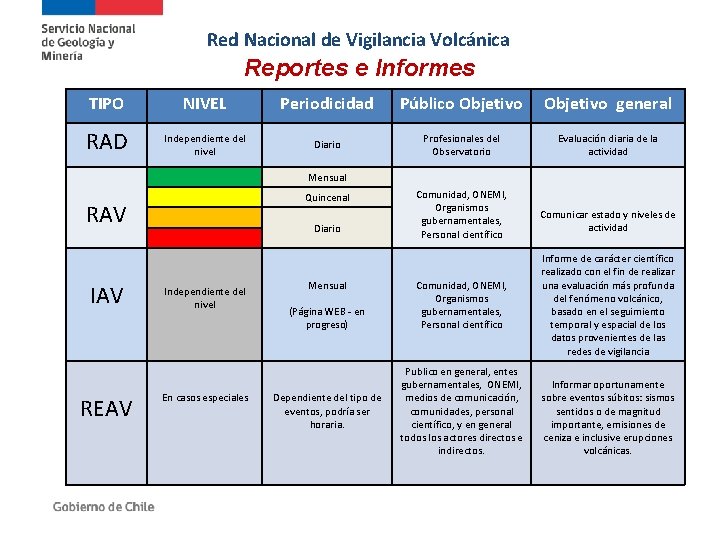 Red Nacional de Vigilancia Volcánica Reportes e Informes TIPO NIVEL Periodicidad Público Objetivo general