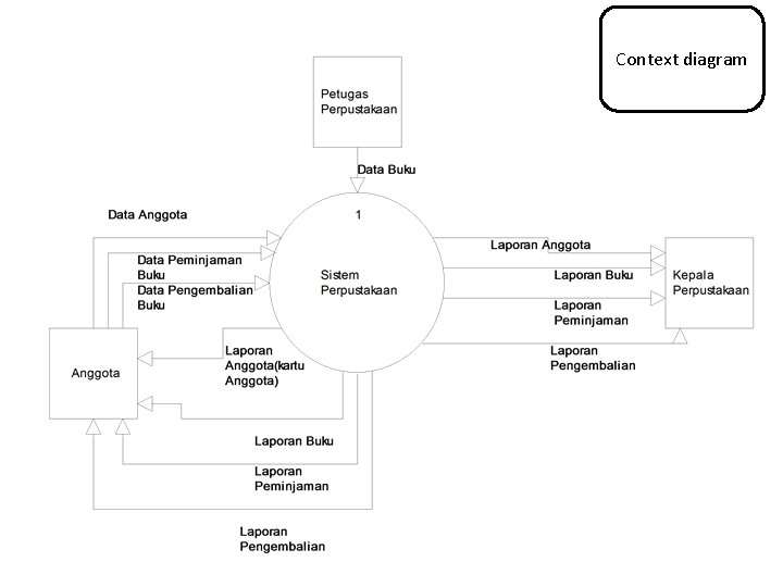 Context diagram Context diagram