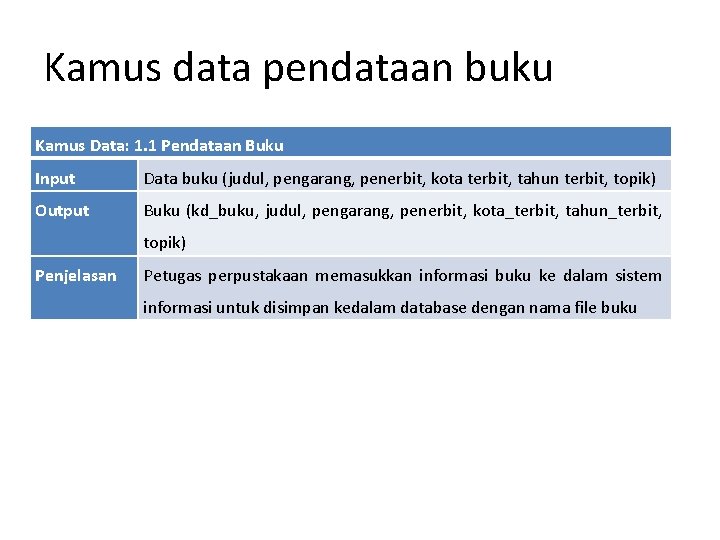 Kamus data pendataan buku Kamus Data: 1. 1 Pendataan Buku Input Data buku (judul, Kamus data pendataan buku Kamus Data: 1. 1 Pendataan Buku Input Data buku (judul,