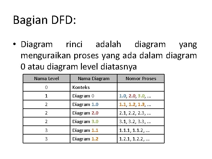 Bagian DFD: • Diagram rinci adalah diagram yang menguraikan proses yang ada dalam diagram Bagian DFD: • Diagram rinci adalah diagram yang menguraikan proses yang ada dalam diagram