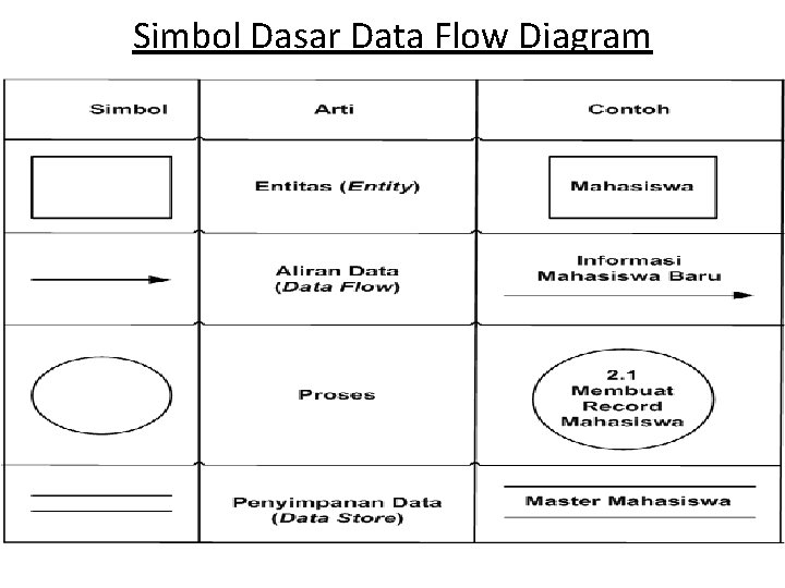 Simbol Dasar Data Flow Diagram Simbol Dasar Data Flow Diagram