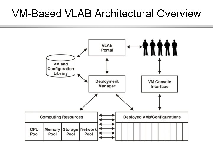 VM-Based VLAB Architectural Overview 