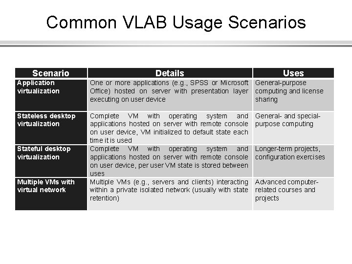 Common VLAB Usage Scenarios Scenario Details Uses Application virtualization One or more applications (e.