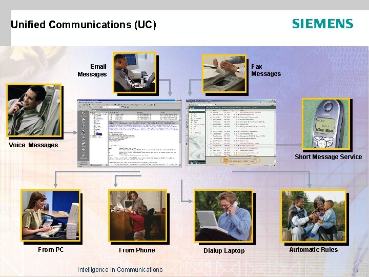 Unified Communications (UC) Fax Messages Email Messages Voice Messages Short Message Service From PC