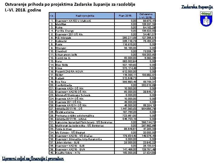 Ostvarenje prihoda po projektima Zadarske županije za razdoblje I. -VI. 2018. godine r. b.