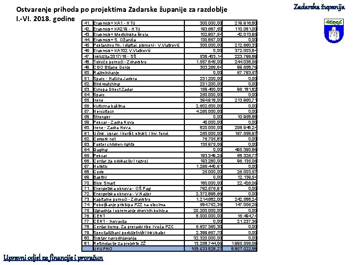 Ostvarenje prihoda po projektima Zadarske županije za razdoblje I. -VI. 2018. godine 41. Erasmus+