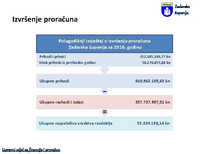 Zadarska županija Izvršenje proračuna Polugodišnji izvještaj o izvršenju proračuna Zadarske županije za 2018. godinu
