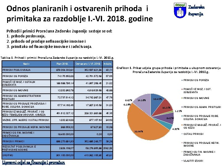 Odnos planiranih i ostvarenih prihoda i primitaka za razdoblje I. -VI. 2018. godine Zadarska