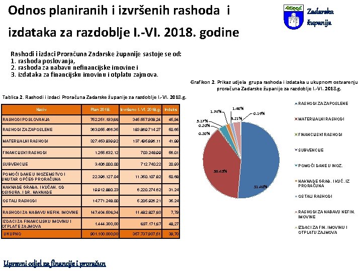 Odnos planiranih i izvršenih rashoda i Zadarska županija izdataka za razdoblje I. -VI. 2018.