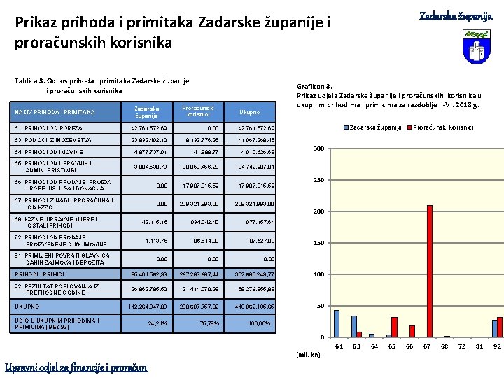 Zadarska županija Prikaz prihoda i primitaka Zadarske županije i proračunskih korisnika Tablica 3. Odnos