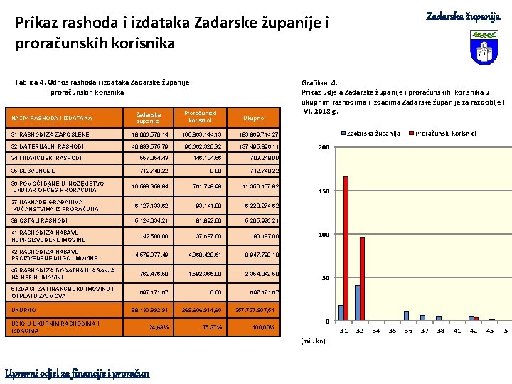 Zadarska županija Prikaz rashoda i izdataka Zadarske županije i proračunskih korisnika Tablica 4. Odnos