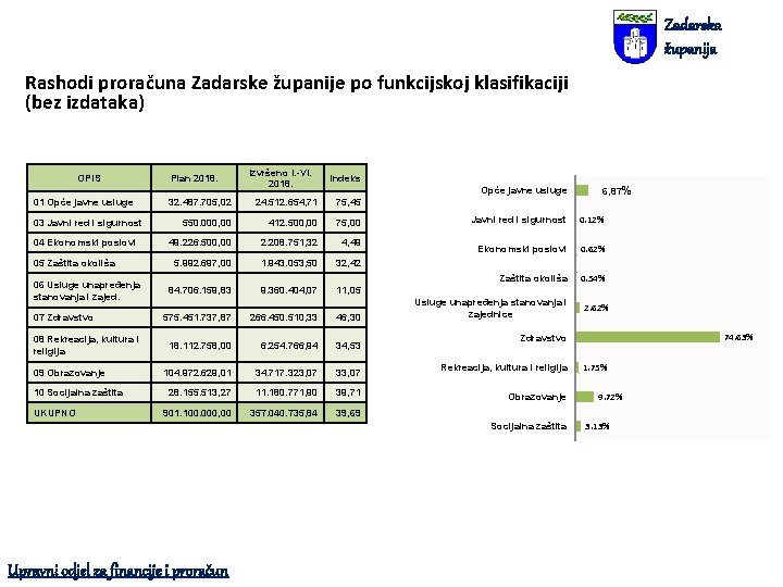 Zadarska županija Rashodi proračuna Zadarske županije po funkcijskoj klasifikaciji (bez izdataka) OPIS 01 Opće