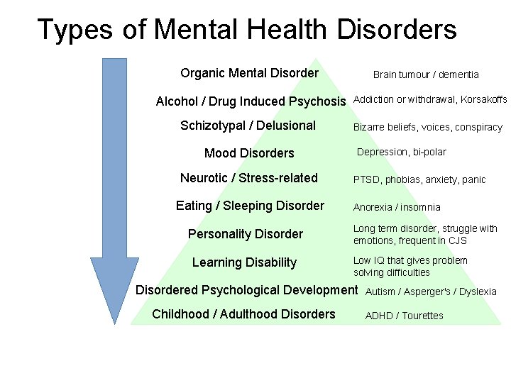 Types of Mental Health Disorders Organic Mental Disorder Alcohol / Drug Induced Psychosis Schizotypal