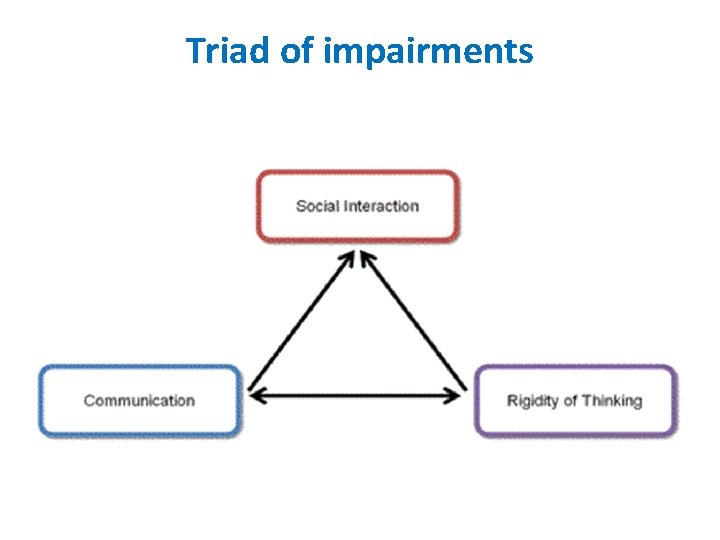 Triad of impairments 