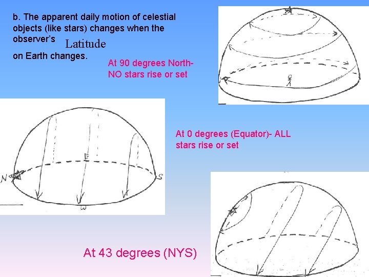 b. The apparent daily motion of celestial objects (like stars) changes when the observer’s