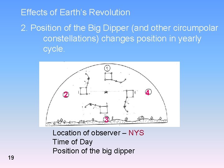 Effects of Earth’s Revolution 2. Position of the Big Dipper (and other circumpolar constellations)