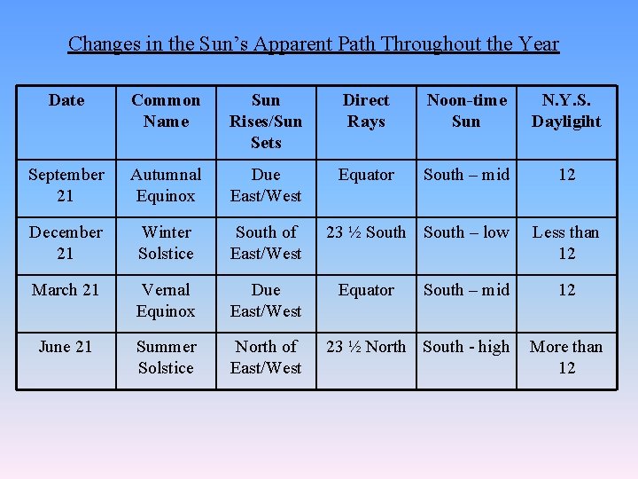 Changes in the Sun’s Apparent Path Throughout the Year Date Common Name Sun Rises/Sun