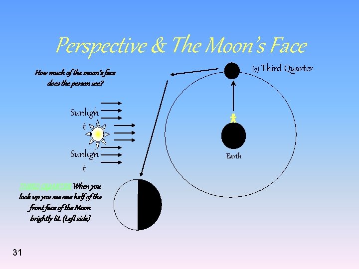 Perspective & The Moon’s Face (7) Third Quarter How much of the moon’s face