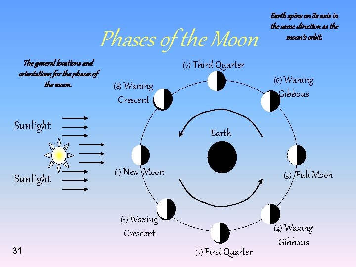 Phases of the Moon The general locations and orientations for the phases of the