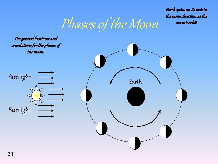 Phases of the Moon The general locations and orientations for the phases of the