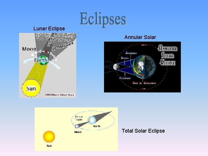 Lunar Eclipse Annular Solar Total Solar Eclipse 