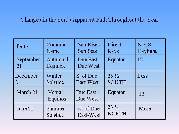 Changes in the Sun’s Apparent Path Throughout the Year Date Common Name Sun Rises