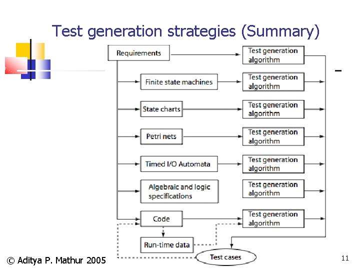 Test generation strategies (Summary) © Aditya P. Mathur 2005 11 