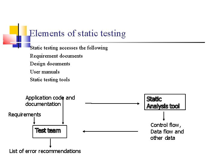Elements of static testing Static testing accesses the following Requirement documents Design documents User