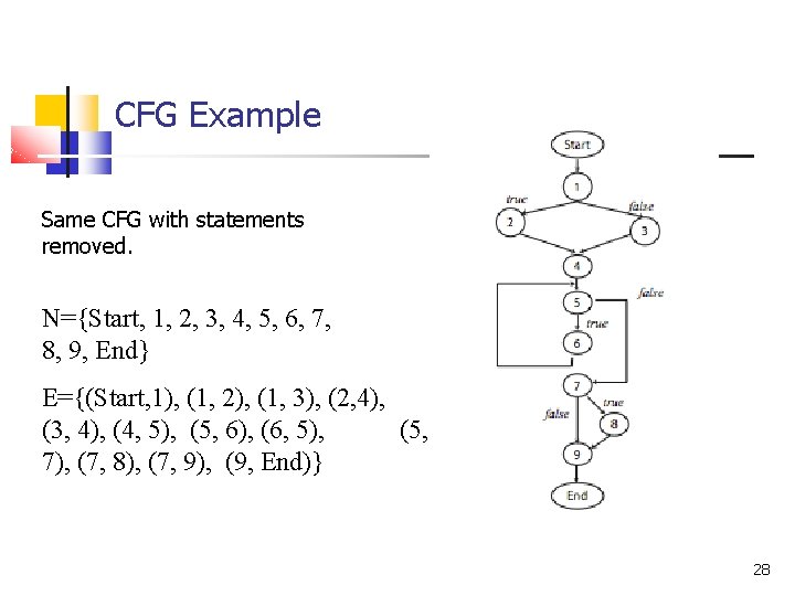 CFG Example Same CFG with statements removed. N={Start, 1, 2, 3, 4, 5, 6,
