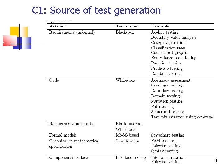 C 1: Source of test generation 44 