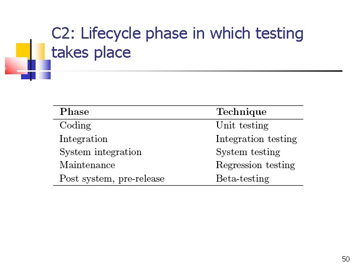 C 2: Lifecycle phase in which testing takes place 50 