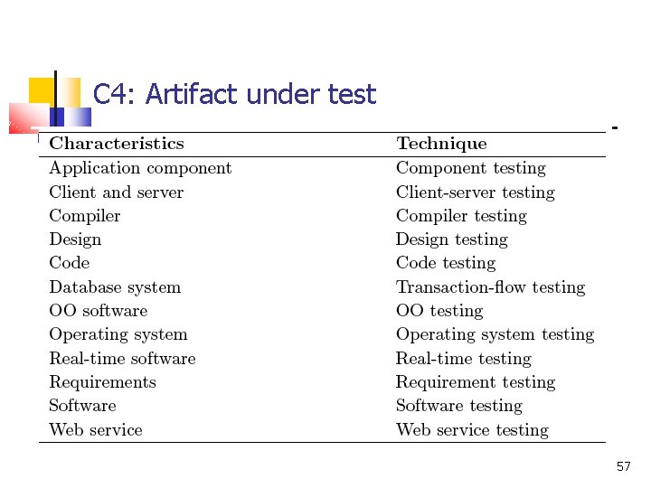 C 4: Artifact under test 57 